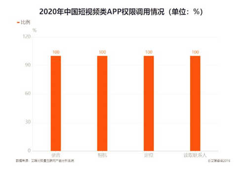 2020年中国短视频类APP权限调用情况
