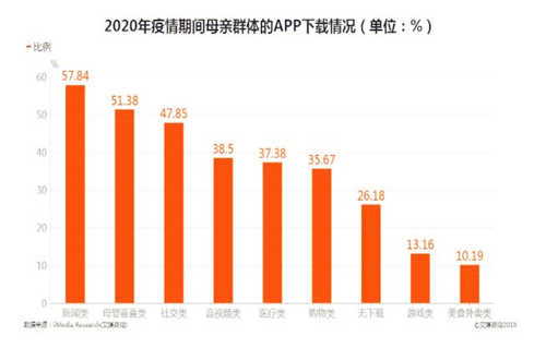 app开发行业分析之2020年疫情期间app下载趋势分析