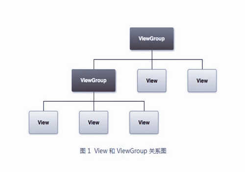 Android View和ViewGroup是什么意思